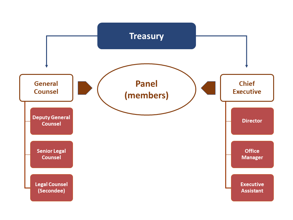 Our Structure Takeovers Panel Our Structure Takeovers Panel